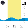 Great Pocket tide chart for Monday, November 13, 2023