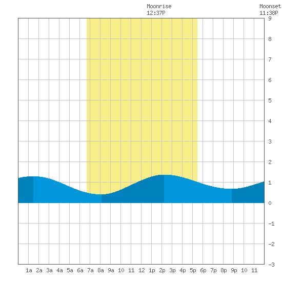 Great Pocket tide chart for Sunday, November 19, 2023