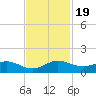 Great Pocket tide chart for Sunday, November 19, 2023