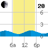 Great Pocket tide chart for Monday, November 20, 2023