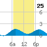 Great Pocket tide chart for Saturday, November 25, 2023