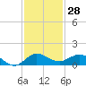Great Pocket tide chart for Tuesday, November 28, 2023