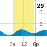 Great Pocket tide chart for Wednesday, November 29, 2023
