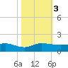 Great Pocket tide chart for Friday, November 3, 2023