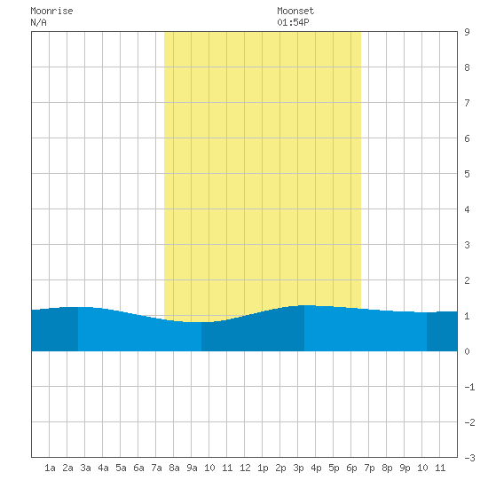 Great Pocket tide chart for Saturday, November 4, 2023