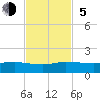 Great Pocket tide chart for Sunday, November 5, 2023