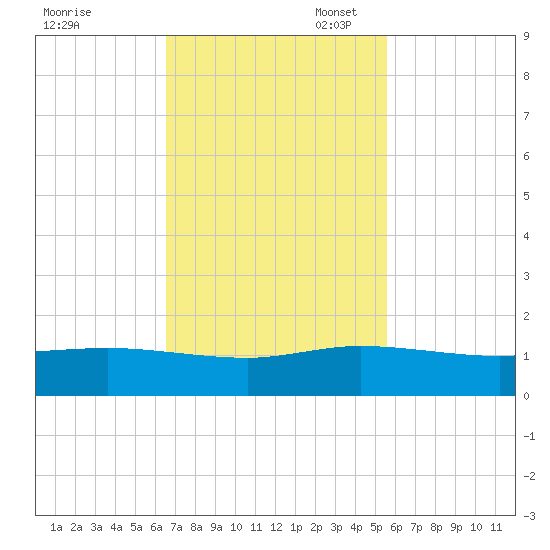 Great Pocket tide chart for Monday, November 6, 2023