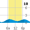 Great Pocket tide chart for Sunday, December 10, 2023