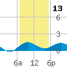 Great Pocket tide chart for Wednesday, December 13, 2023