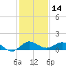 Great Pocket tide chart for Thursday, December 14, 2023