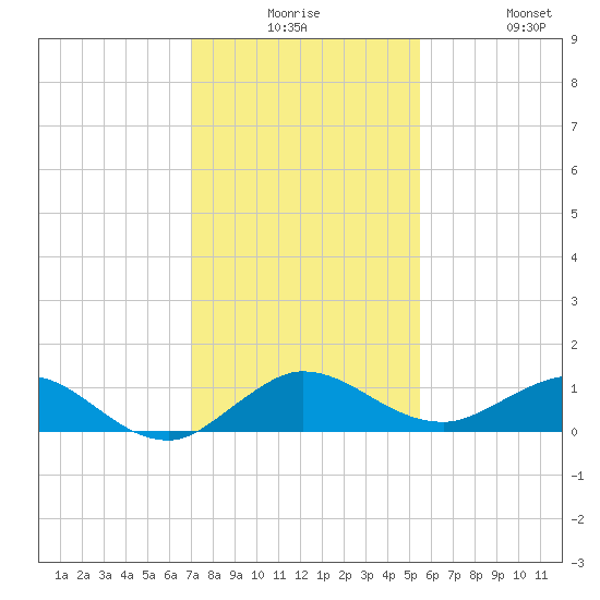 Great Pocket tide chart for Saturday, December 16, 2023