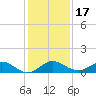 Great Pocket tide chart for Sunday, December 17, 2023