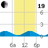 Great Pocket tide chart for Tuesday, December 19, 2023