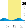 Great Pocket tide chart for Wednesday, December 20, 2023