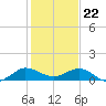 Great Pocket tide chart for Friday, December 22, 2023