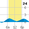 Great Pocket tide chart for Sunday, December 24, 2023
