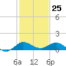 Great Pocket tide chart for Monday, December 25, 2023