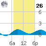 Great Pocket tide chart for Tuesday, December 26, 2023