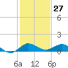Great Pocket tide chart for Wednesday, December 27, 2023
