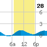 Great Pocket tide chart for Thursday, December 28, 2023