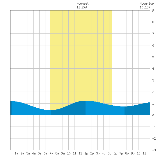 Great Pocket tide chart for Saturday, December 2, 2023