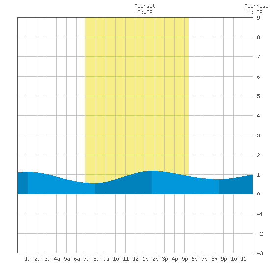 Great Pocket tide chart for Sunday, December 3, 2023