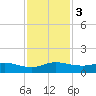 Great Pocket tide chart for Sunday, December 3, 2023