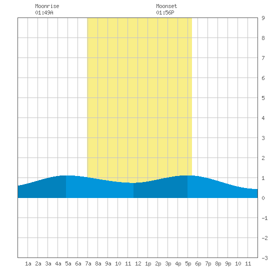 Great Pocket tide chart for Thursday, December 7, 2023