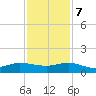 Great Pocket tide chart for Thursday, December 7, 2023