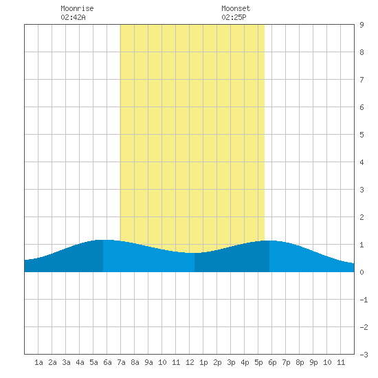 Great Pocket tide chart for Friday, December 8, 2023
