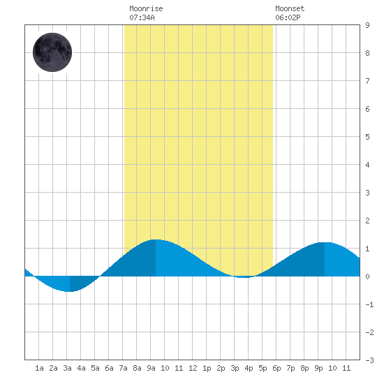 Great Pocket tide chart for Thursday, January 11, 2024