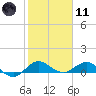 Great Pocket tide chart for Thursday, January 11, 2024