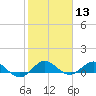 Great Pocket tide chart for Saturday, January 13, 2024