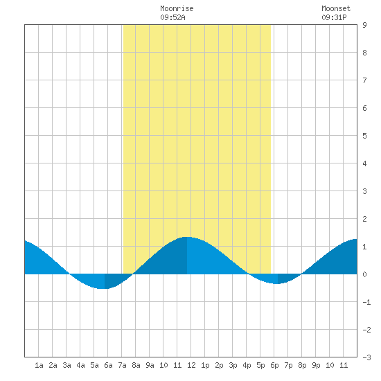 Great Pocket tide chart for Sunday, January 14, 2024