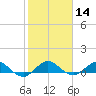 Great Pocket tide chart for Sunday, January 14, 2024