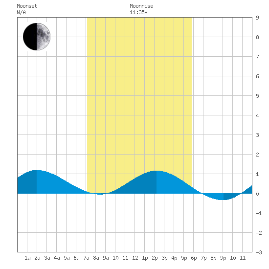 Great Pocket tide chart for Wednesday, January 17, 2024