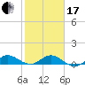 Great Pocket tide chart for Wednesday, January 17, 2024