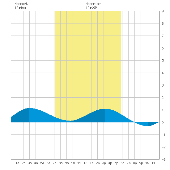 Great Pocket tide chart for Thursday, January 18, 2024