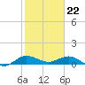 Great Pocket tide chart for Monday, January 22, 2024