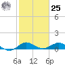 Great Pocket tide chart for Thursday, January 25, 2024