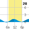 Great Pocket tide chart for Sunday, January 28, 2024