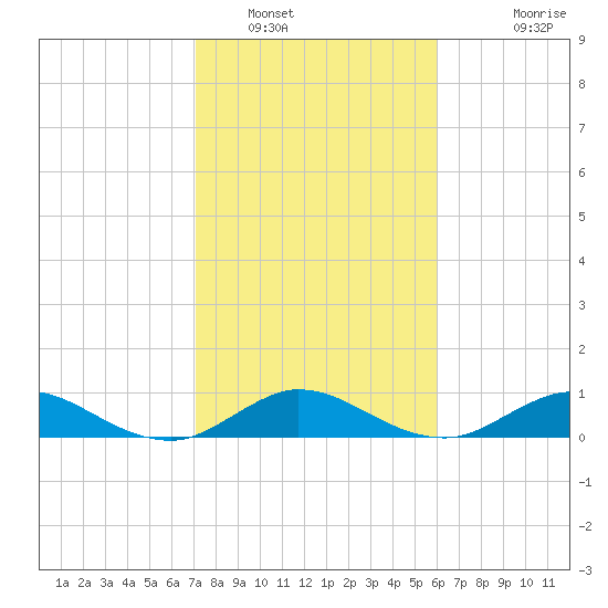 Great Pocket tide chart for Monday, January 29, 2024