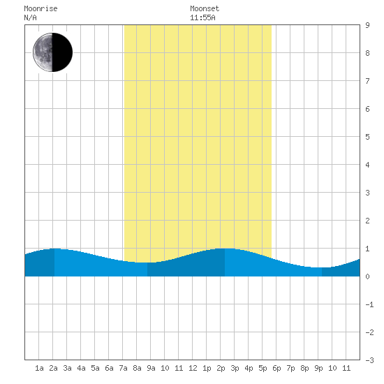 Great Pocket tide chart for Wednesday, January 3, 2024