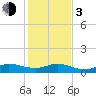 Great Pocket tide chart for Wednesday, January 3, 2024