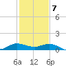 Great Pocket tide chart for Sunday, January 7, 2024