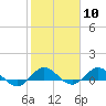 Great Pocket tide chart for Saturday, February 10, 2024