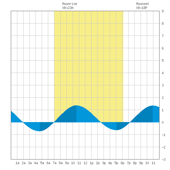 Great Pocket tide chart for Sunday, February 11, 2024