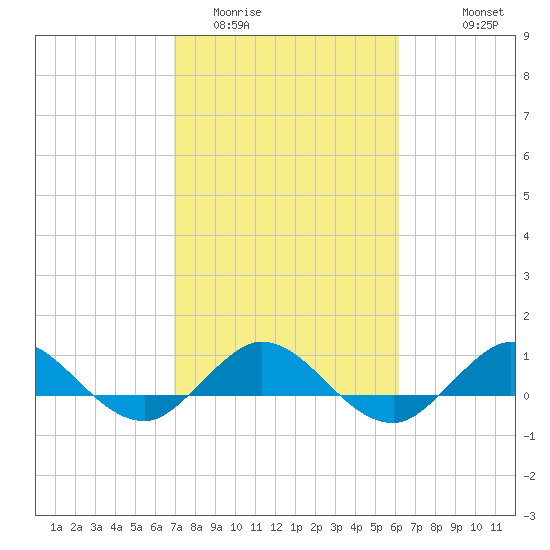 Great Pocket tide chart for Monday, February 12, 2024