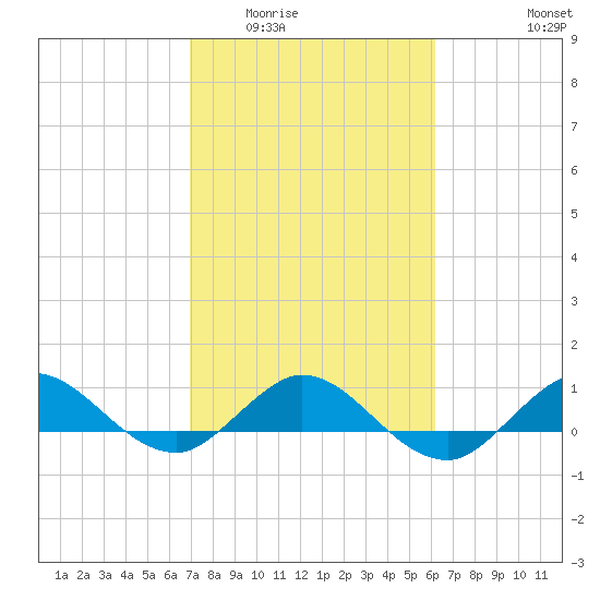 Great Pocket tide chart for Tuesday, February 13, 2024