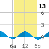 Great Pocket tide chart for Tuesday, February 13, 2024